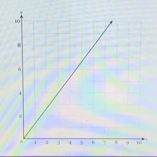 Find the equation that represents the proportional relationship in this graph pls help