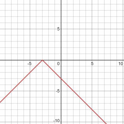 Graph y = -|x + 3|; then click on the graph until the correct one appears.