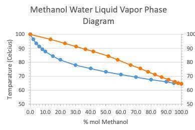 A student performed simple distillation on a 40:60mixture of Methanol and water (%

mol). 
a. At w