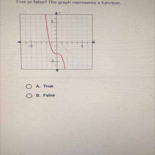 True or false? The graph represents a function
5
-5
A True
B. False