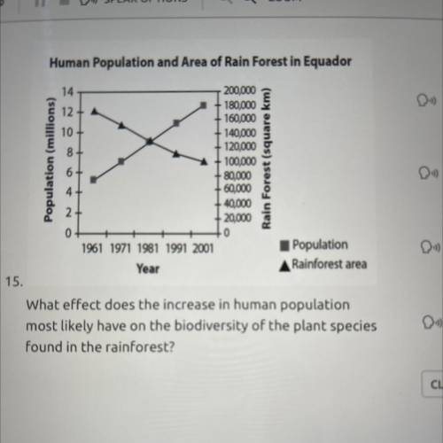 What effect does the increase in human population most likely have on the biodiversity of the plant