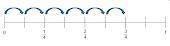 Which equation can be represented using the number line?