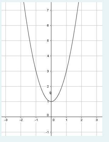What are the equations of these graphs?