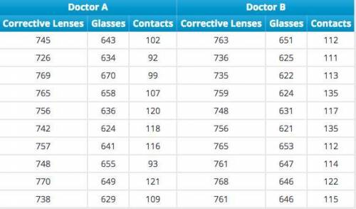 What is the mean for Doctor A’s data set on corrective lenses? What is the mean for Doctor B’s data