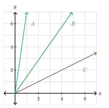 Which line has a constant of proportionality between y and x of 1/2
