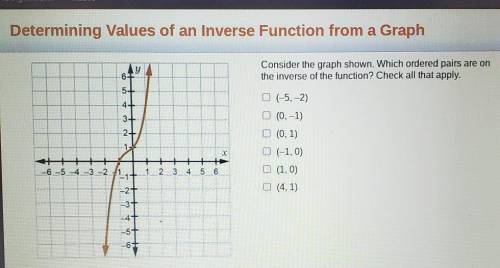 Consider the graph shown. Which ordered pairs are on the inverse of the function? Check all that ap