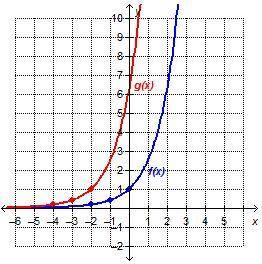 The graph shows the function f(x) = (2.5)x was horizontally translated left by a value of h to get