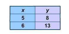 What is the slope of the line that passes through the points listed in the table?

A. -3
B. 3
C. 5