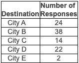 The table shows the results of a survey of 100 people selected at random at an airport. Find the ex