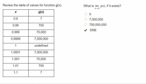 Free points (answer randomly)

Review the table of values for function g(x).
What is Limit of g (x
