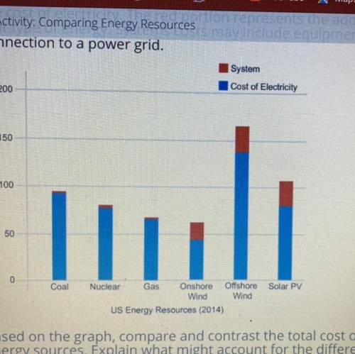 Based on the graph, compare and contrast the total cost of renewable and nonrenewable

energy sour