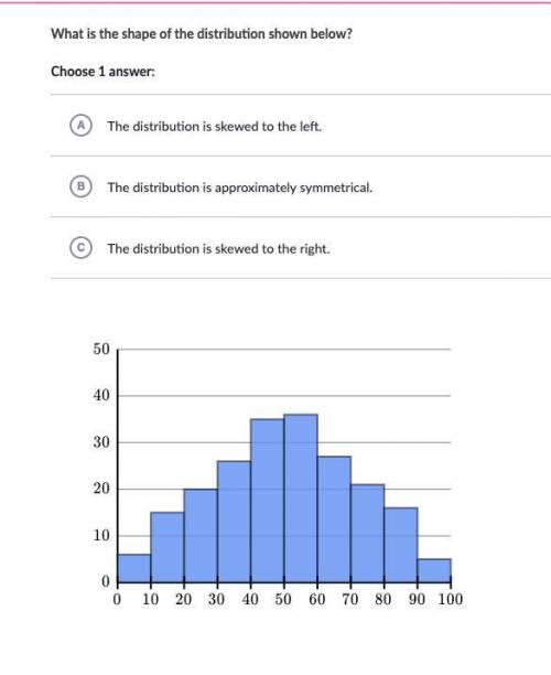 What is the shape of the distribution shown below?