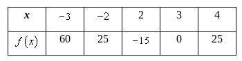 Find the average rate of change of the quadratic function  over the interval . Use the following ta