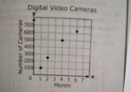 The scatterplot below shows the number of digital video cameras sold online by a technology company
