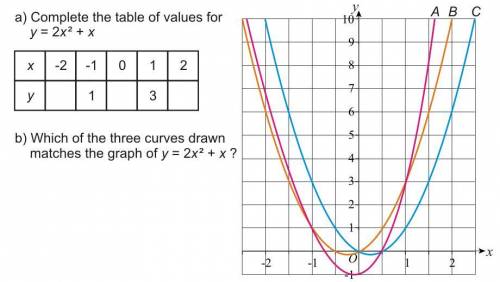 Which of the three curves drawn matches the graph of y = 2x 2 + x?