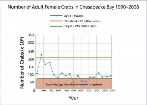 Help plss

Q: What is the blue crab population trend between 1990 and 2008?Q: Do you think countin