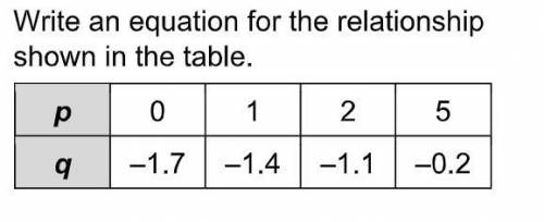 Write an equation for the relationship shown in the table.