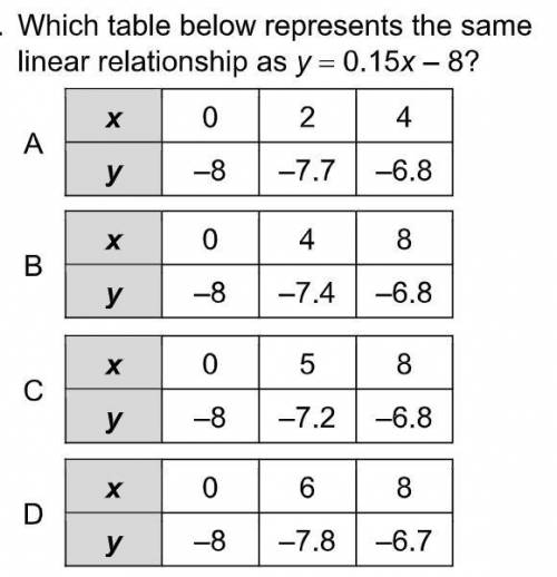 Which table below represents the same linear relationship as y = 0.15x - 8?