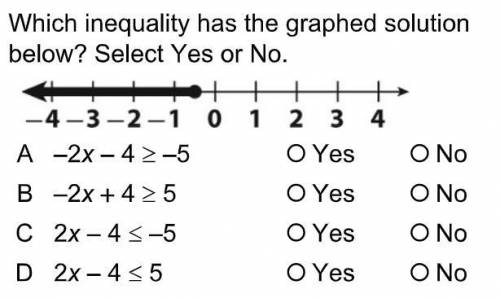 Which inequality has the graphed solution below? Select yes or no.