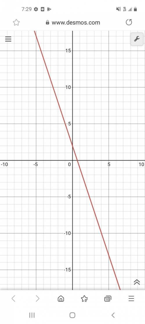 Draw the graph of the equation

g(x) = -3x +2.
You can refer to the section Drawing Graphs in Mobi