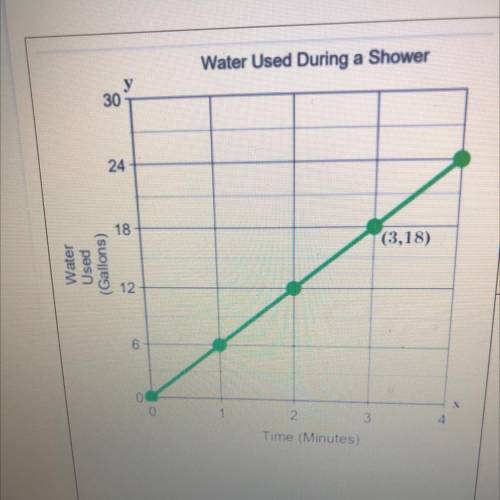 Write a equation that can be used to find y, the number of gallons water used for showering for x m