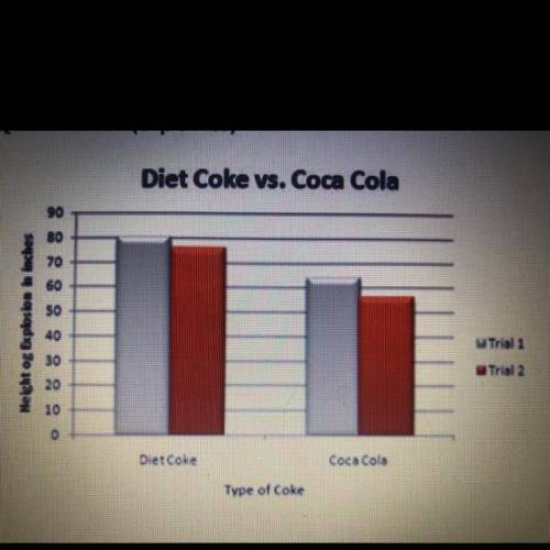 PLEASE HELP ME! Using the data above, what will be the independent variable? A)type of Coke (Diet C