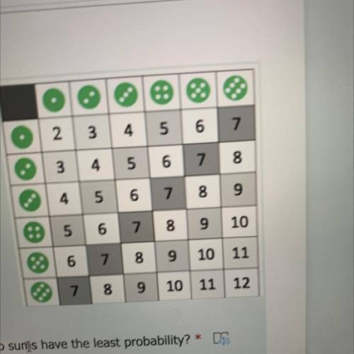 Study the probability table in the image . Which two sums have the least probability