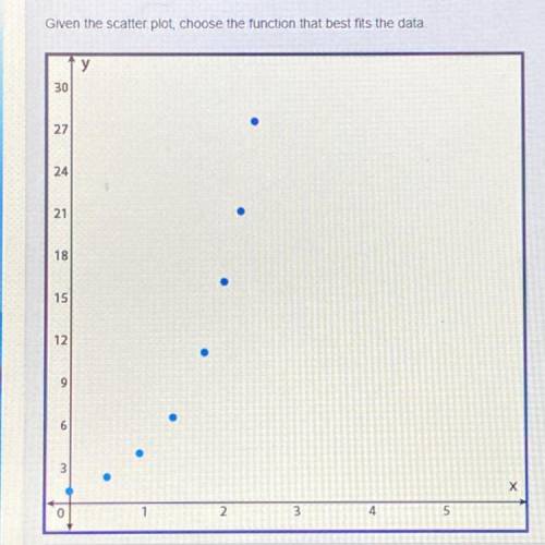 Given the scatter plot choose the function that best fits the data

A. f(x)= 4x
B. f(x)= 4x
C. f(x