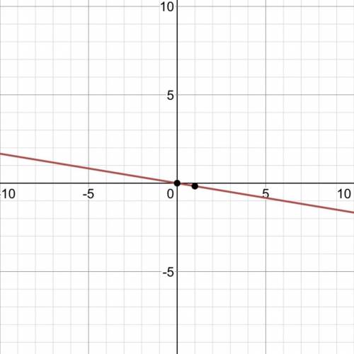 How do you graph x+6y=0