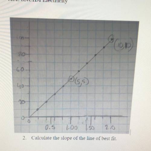 Calculate the slope of the line of best fit