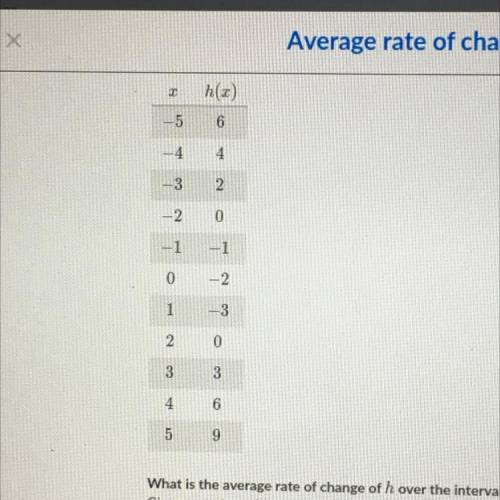 What is the average rate of change of h over the interval (1, 2)?