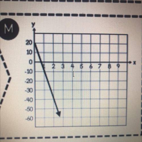 ASAP plz I’m being times 40 point + for correct find slope and rate of change
