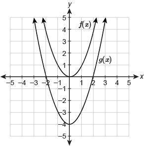 The graph of the function g(x) is a transformation of the parent function f(x)=x2. Which equation d