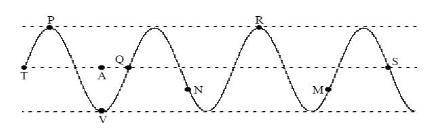 A) What are 2 points that are one-half wavelength apart.

B) The distance between points _____ and