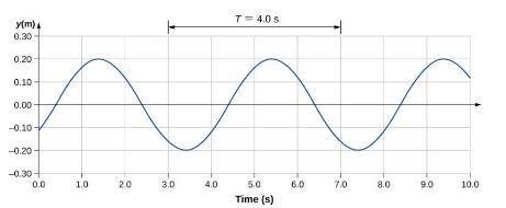A) What is the period of the wave? B) What is the amplitude of the wave? C) What is the frequency o