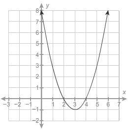 Which function is best represented by the graph?

A. f(x)=x^2-6x-8
B. f(x)=x^2-6x+8
C. f(x)=x^2-3x