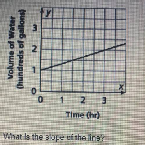 A water tank fills as shown in the graph below.

What is the slope of the line? 
A. 1/3
B. 2/3
C.