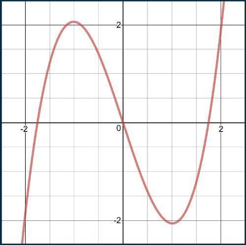 NEED HELP PLEASE!!

Determine whether the function shown in the graph is even or odd.
The graph wi