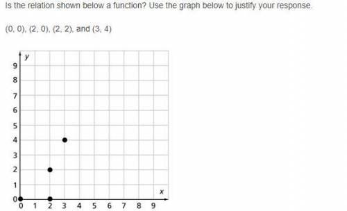 Is the relation shown below a function? Use the graph below to justify your response. (0, 0), (2, 0
