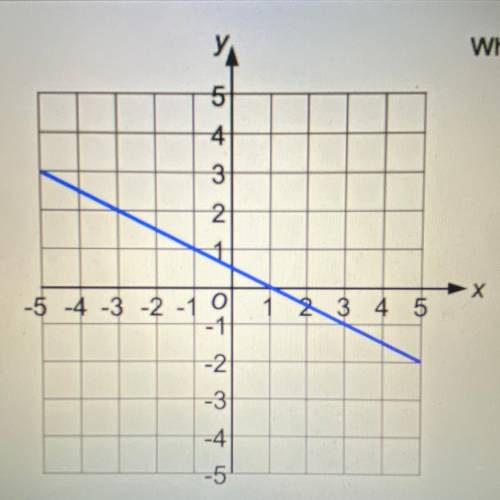 What is the gradient of the blue line?