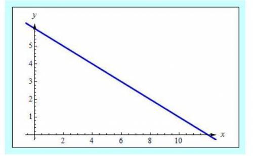 Which function is represented by the graph?

A)f(x) = 2x + 6
B)f(x) = 1/2x + 6
C)f(x) = -2x + 6
D)