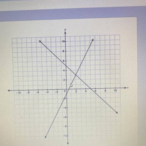 A system of equations is graphed on the coordinate plane