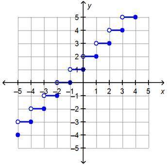The graph represents y = ⌈x⌉ + 1.

On a coordinate plane, a step graph has horizontal segments tha