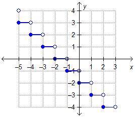 The step function f(x) is graphed.

What is the value of f(0)?
-2
-1
0
1