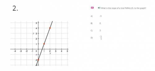 What is the slope of a parallel to the graph?