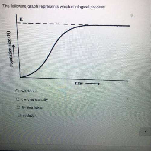 POS

The following graph represents which ecological process
size (N)
Population sa
time
O oversho