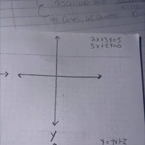 Solving systems by graphing can someone tell me how to graph this?