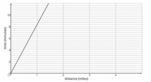 Tyler and Elena are on the cross country team.

Tyler's distances and times for a training run are