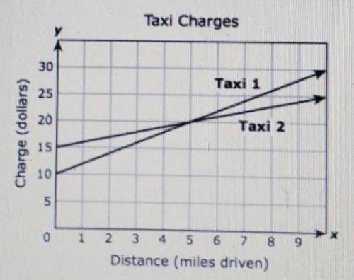 The graph models the linear relationship between the charge for a trip and the number of miles driv