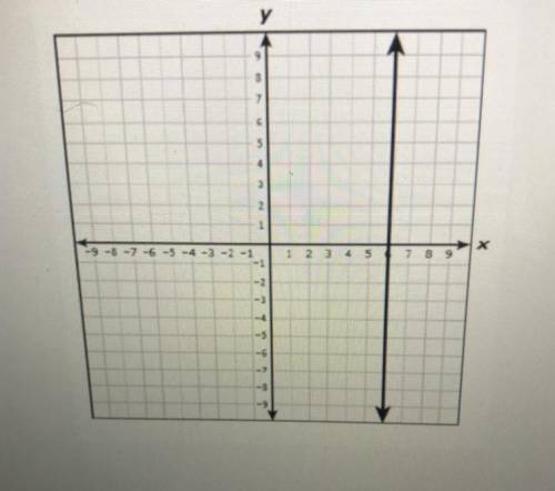 What are the equation slope of the line shown on the grid?

Y=6;slope is -1/6
x=6; slope is zero
Y